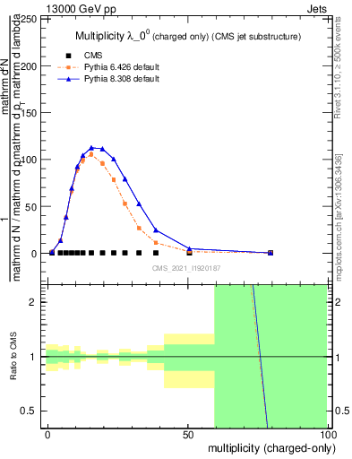 Plot of j.nch in 13000 GeV pp collisions
