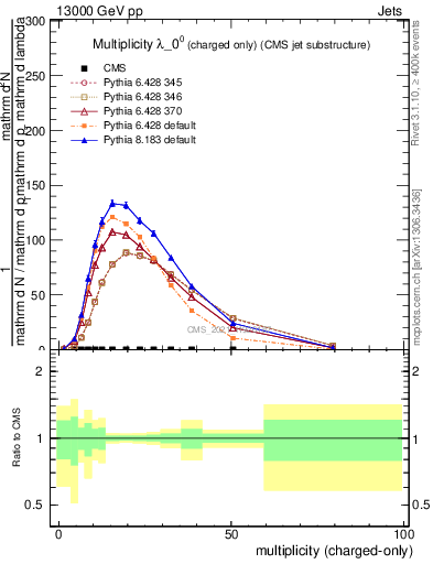 Plot of j.nch in 13000 GeV pp collisions