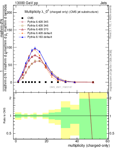 Plot of j.nch in 13000 GeV pp collisions