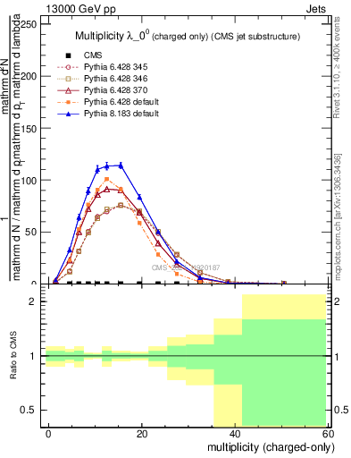 Plot of j.nch in 13000 GeV pp collisions