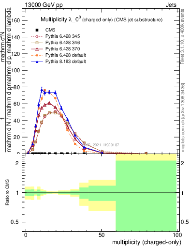 Plot of j.nch in 13000 GeV pp collisions
