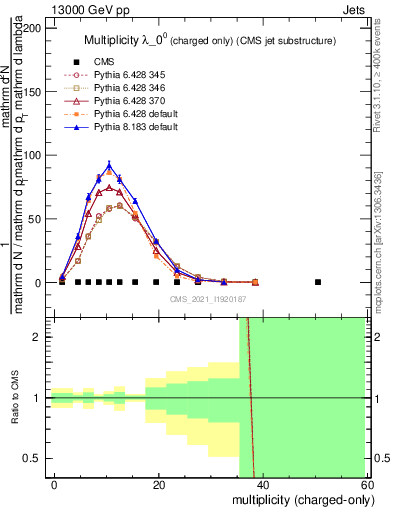Plot of j.nch in 13000 GeV pp collisions