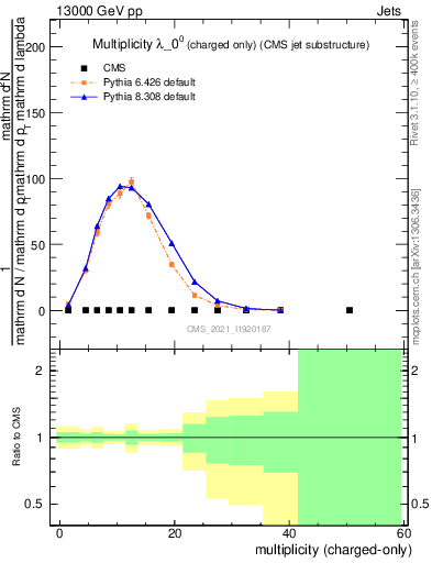 Plot of j.nch in 13000 GeV pp collisions