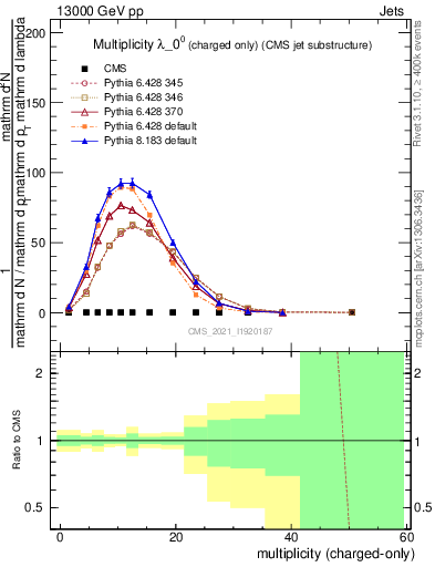 Plot of j.nch in 13000 GeV pp collisions