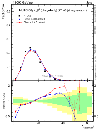 Plot of j.nch in 13000 GeV pp collisions