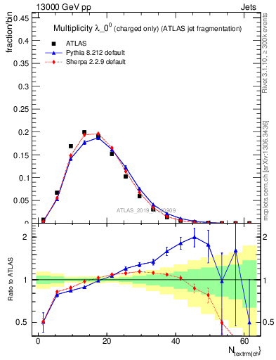 Plot of j.nch in 13000 GeV pp collisions