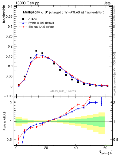 Plot of j.nch in 13000 GeV pp collisions