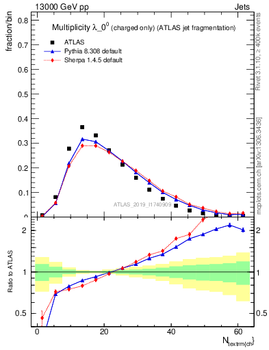 Plot of j.nch in 13000 GeV pp collisions