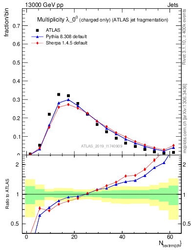 Plot of j.nch in 13000 GeV pp collisions