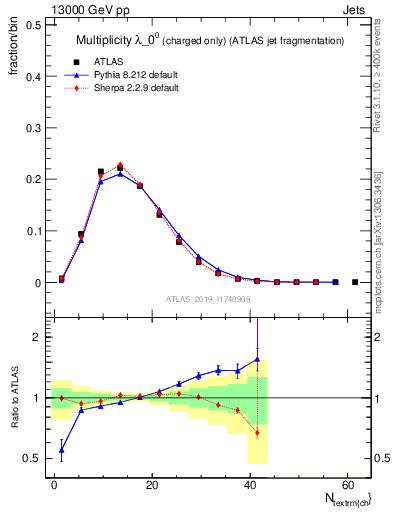 Plot of j.nch in 13000 GeV pp collisions