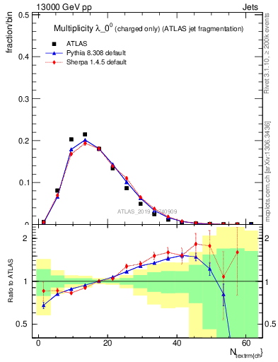 Plot of j.nch in 13000 GeV pp collisions