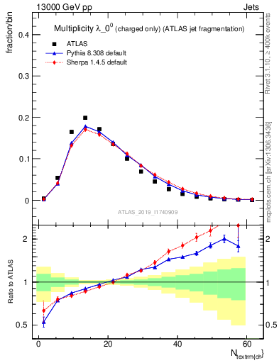 Plot of j.nch in 13000 GeV pp collisions