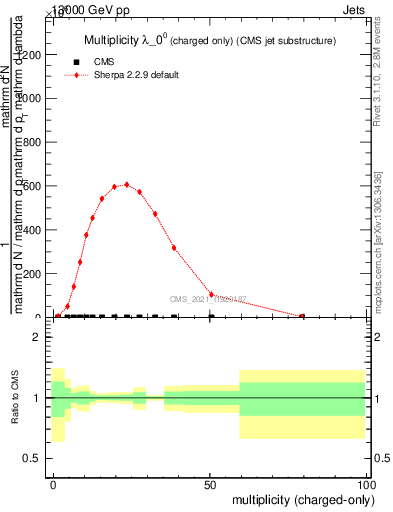 Plot of j.nch in 13000 GeV pp collisions