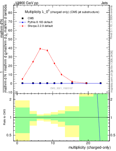 Plot of j.nch in 13000 GeV pp collisions