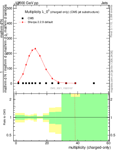 Plot of j.nch in 13000 GeV pp collisions