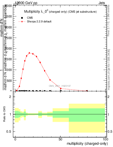 Plot of j.nch in 13000 GeV pp collisions