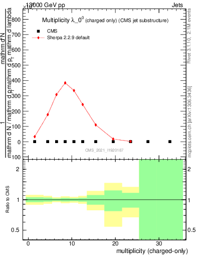 Plot of j.nch in 13000 GeV pp collisions
