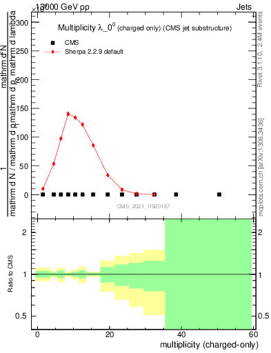 Plot of j.nch in 13000 GeV pp collisions