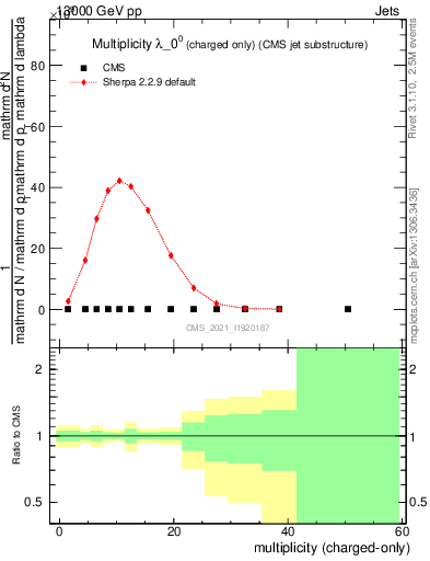 Plot of j.nch in 13000 GeV pp collisions