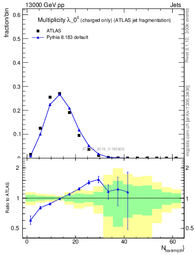 Plot of j.nch in 13000 GeV pp collisions