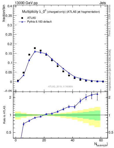 Plot of j.nch in 13000 GeV pp collisions