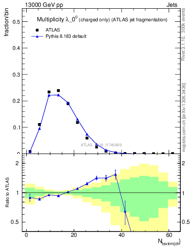 Plot of j.nch in 13000 GeV pp collisions