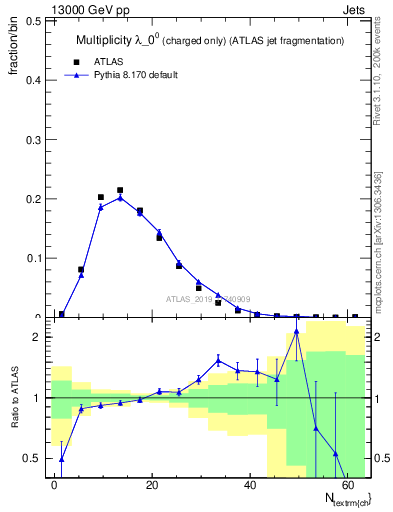 Plot of j.nch in 13000 GeV pp collisions