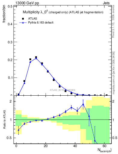 Plot of j.nch in 13000 GeV pp collisions