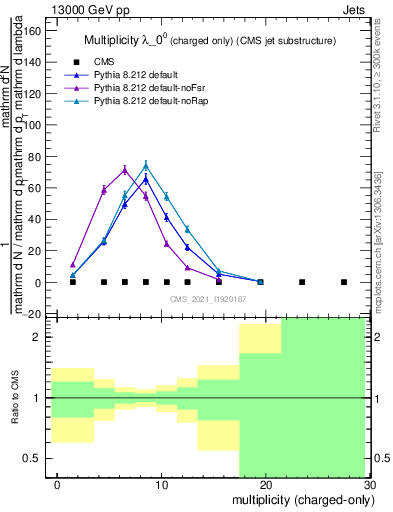 Plot of j.nch in 13000 GeV pp collisions