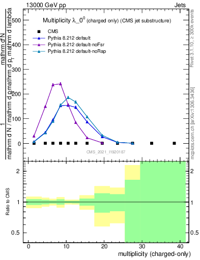 Plot of j.nch in 13000 GeV pp collisions