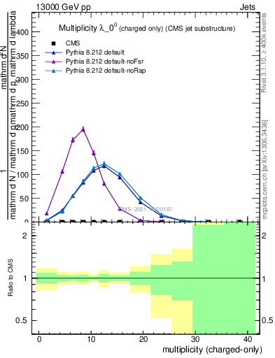 Plot of j.nch in 13000 GeV pp collisions