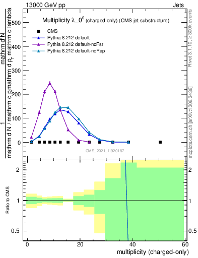 Plot of j.nch in 13000 GeV pp collisions