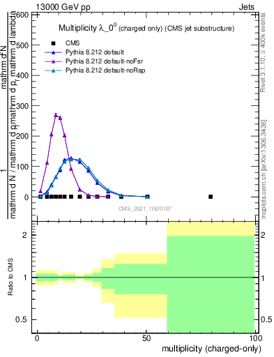 Plot of j.nch in 13000 GeV pp collisions