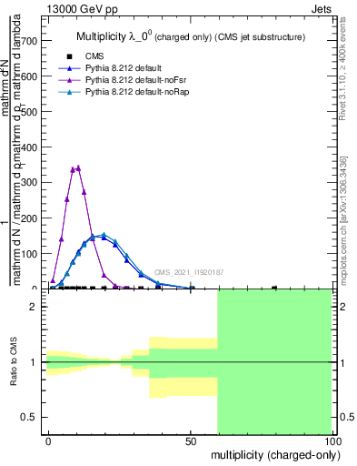 Plot of j.nch in 13000 GeV pp collisions