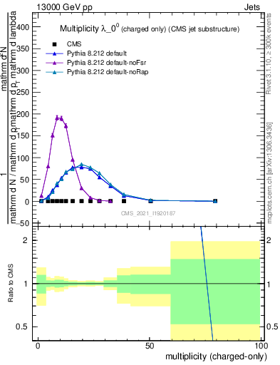 Plot of j.nch in 13000 GeV pp collisions