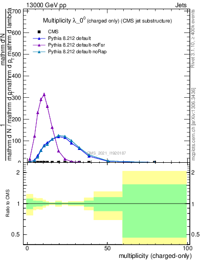 Plot of j.nch in 13000 GeV pp collisions