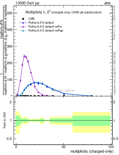 Plot of j.nch in 13000 GeV pp collisions