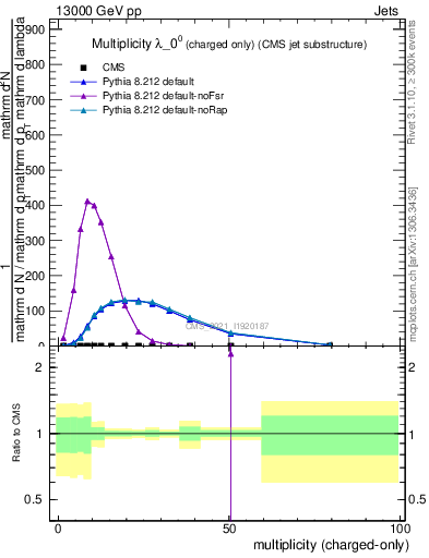Plot of j.nch in 13000 GeV pp collisions