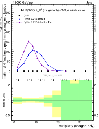 Plot of j.nch in 13000 GeV pp collisions