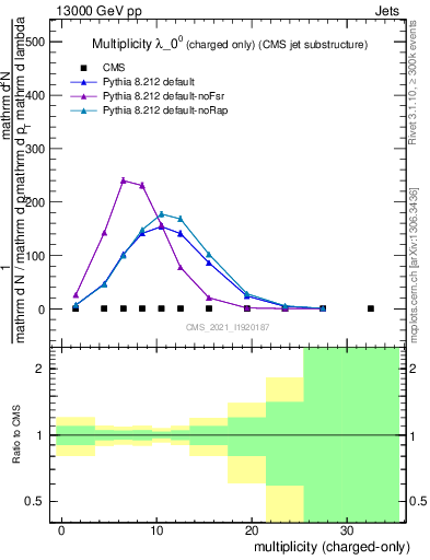 Plot of j.nch in 13000 GeV pp collisions
