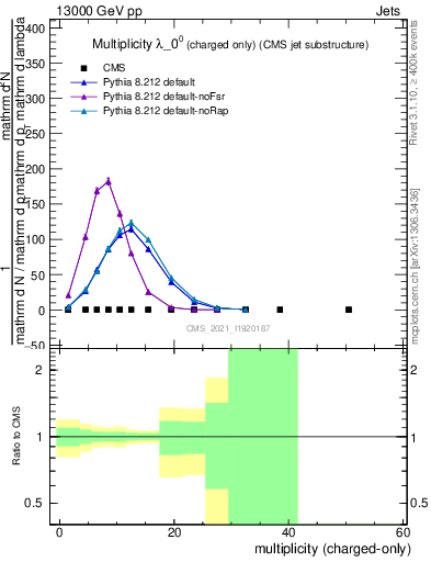Plot of j.nch in 13000 GeV pp collisions