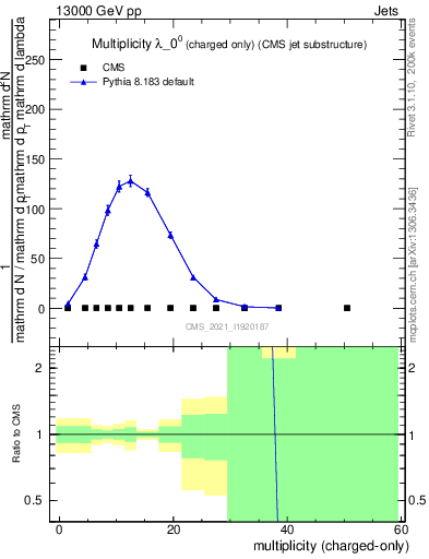Plot of j.nch in 13000 GeV pp collisions