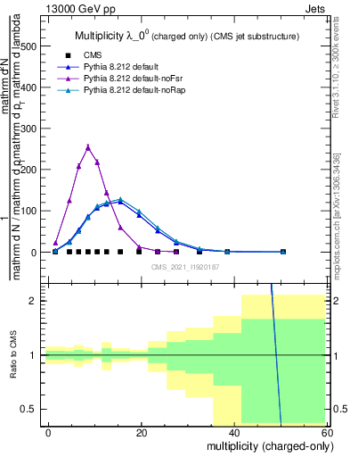 Plot of j.nch in 13000 GeV pp collisions
