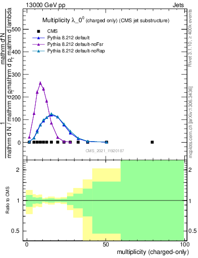 Plot of j.nch in 13000 GeV pp collisions