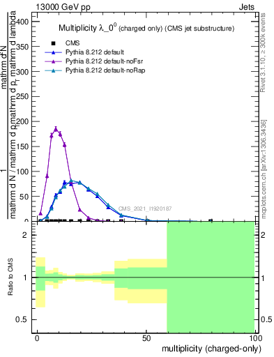 Plot of j.nch in 13000 GeV pp collisions