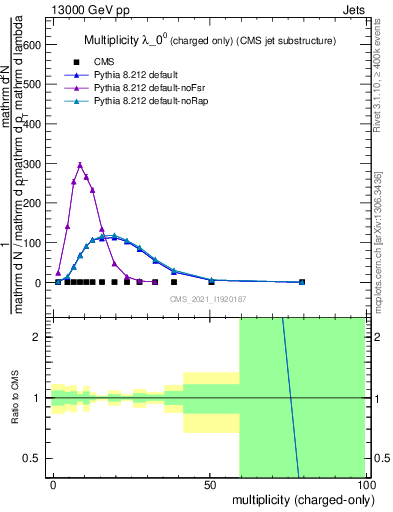 Plot of j.nch in 13000 GeV pp collisions