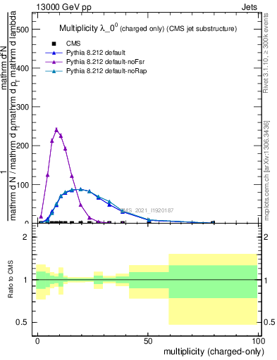 Plot of j.nch in 13000 GeV pp collisions