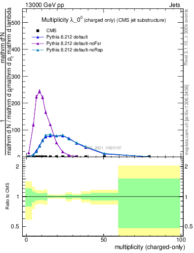 Plot of j.nch in 13000 GeV pp collisions