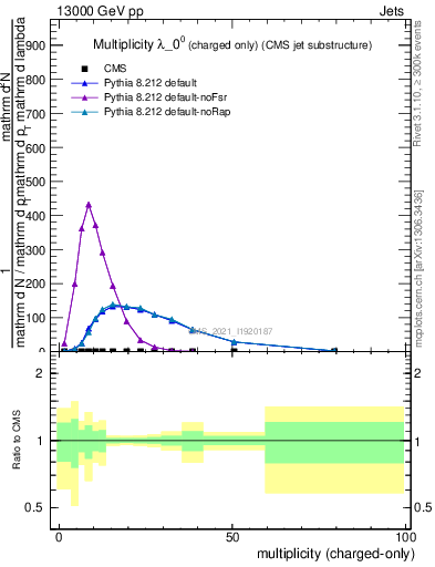 Plot of j.nch in 13000 GeV pp collisions