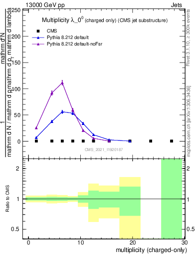 Plot of j.nch in 13000 GeV pp collisions